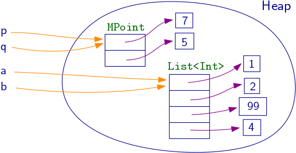 Difference Between Mutable And Immutable In Java